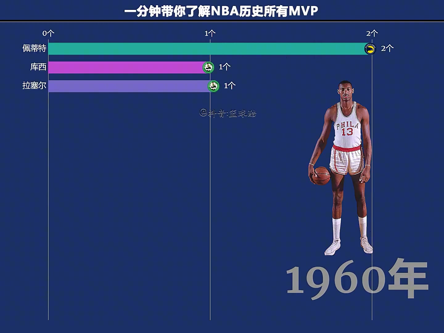 一分钟带你了解NBA历史所有常规赛MVP 看看哪位巨星最多？