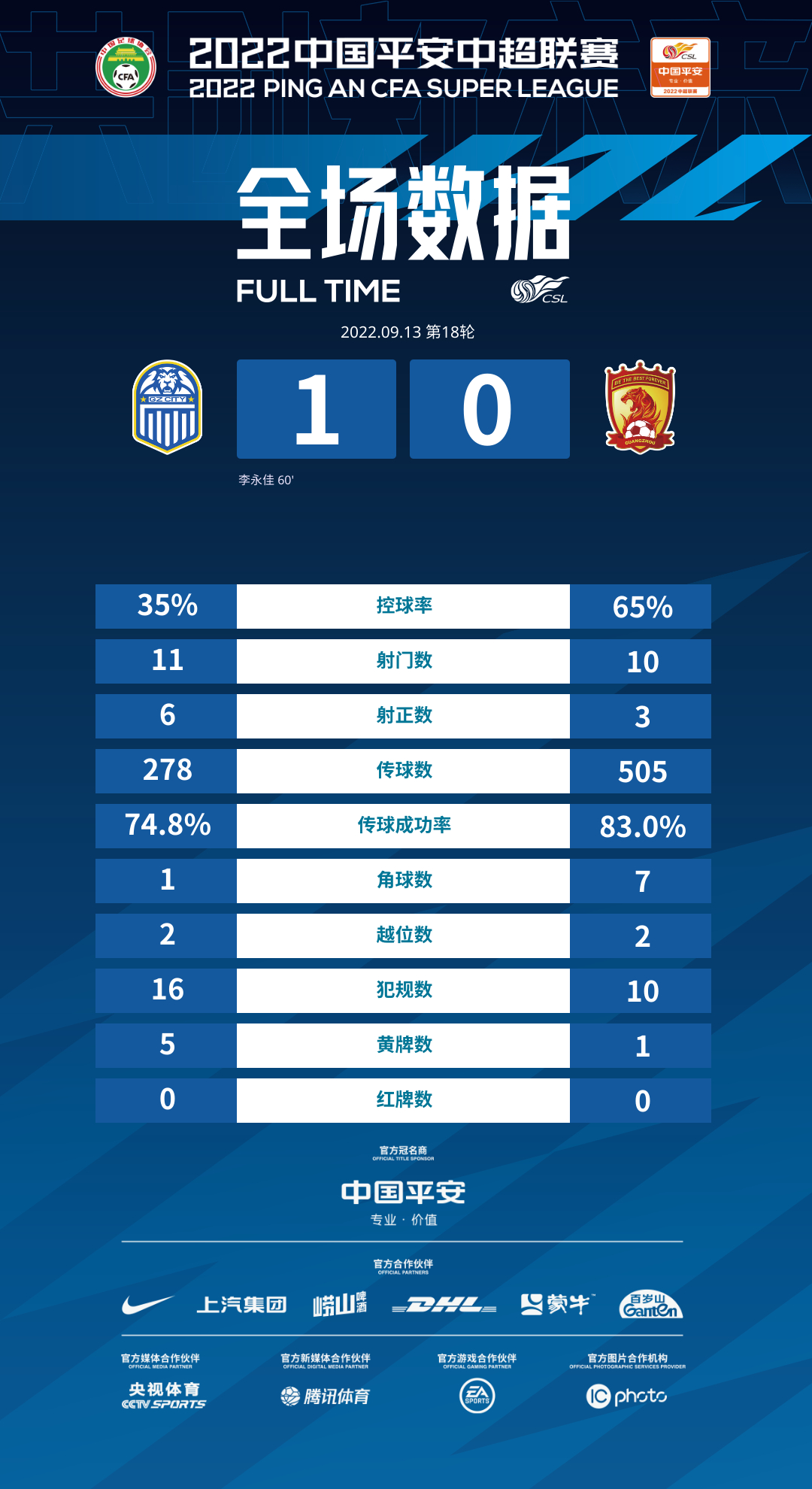 广州德比全场数据：广州队控球率65%占优，10脚射门仅3脚射正