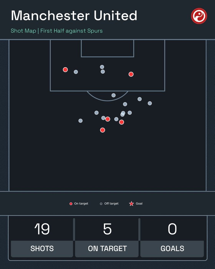 曼联上半场射门19次，创造本赛季英超上半场射门纪录