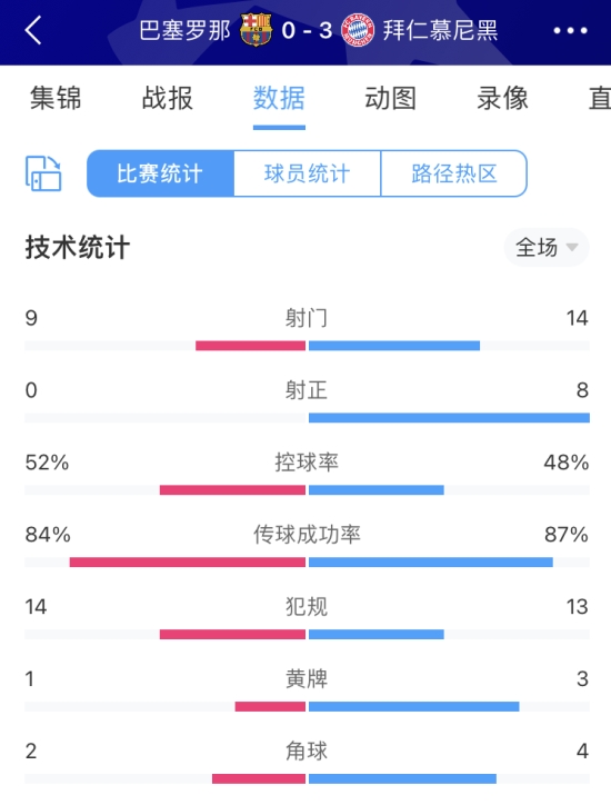 巴萨全场零射正，巴萨0-3拜仁全场数据：射门9-14，射正0-8