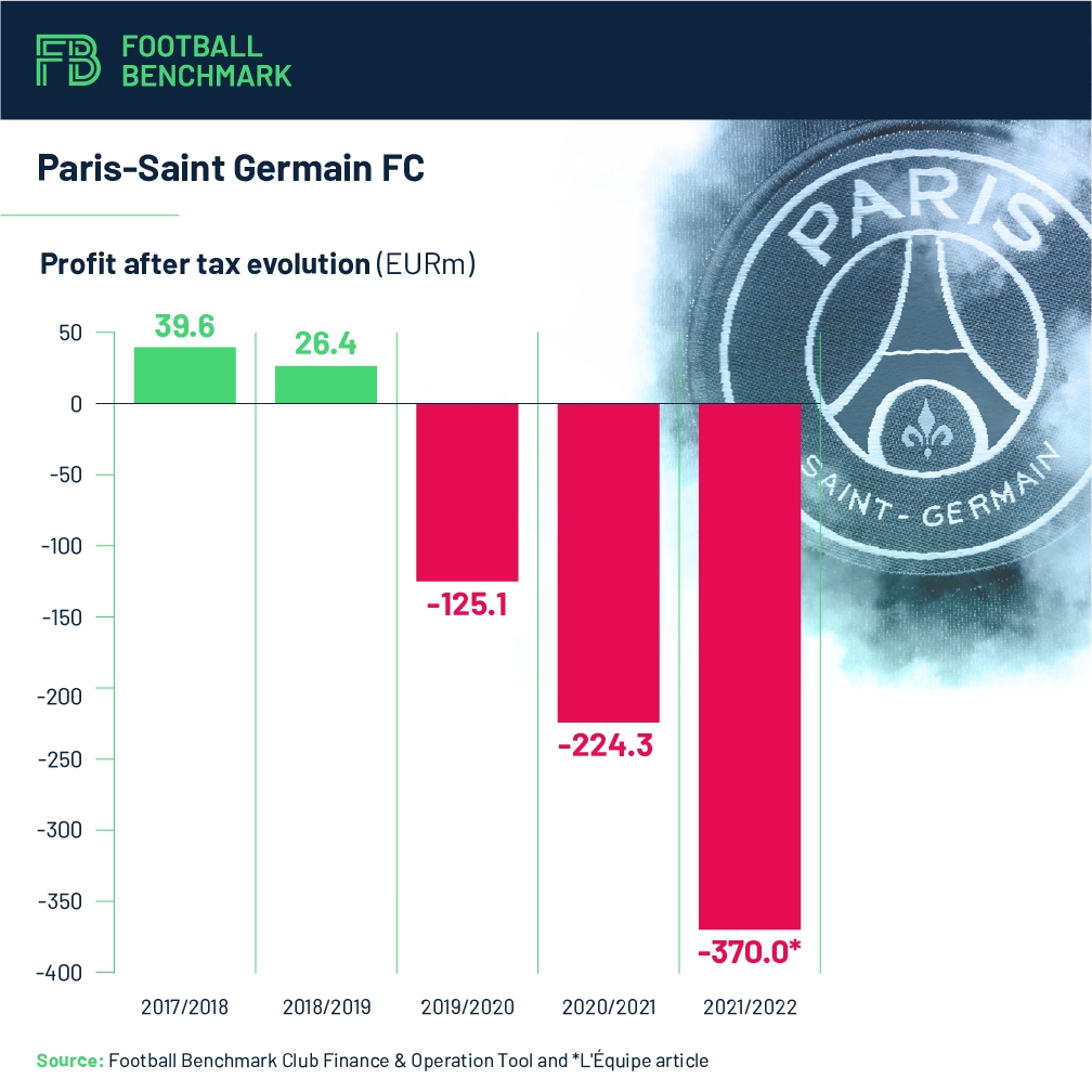入不敷出！巴黎公布近五年财报：2021/22赛季亏损3.7亿欧元