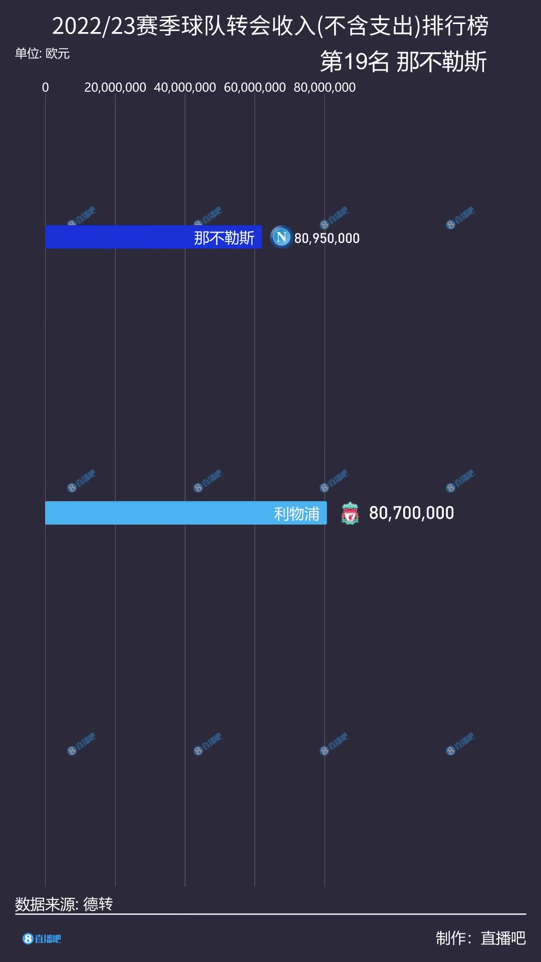 2022/23赛季球队转会收入排行榜:曼城第2、第1名收入高达2.1亿欧