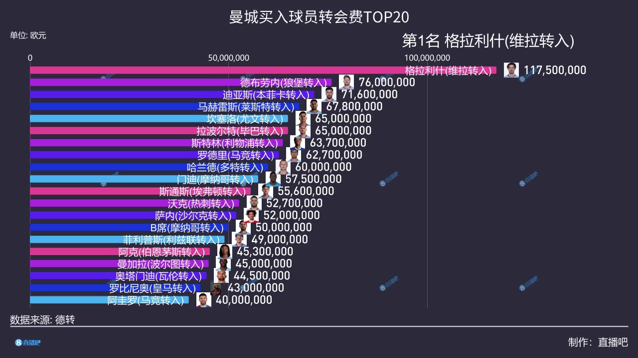 曼城历史引援转会费Top20：最低4千万起，第一名1.17亿欧