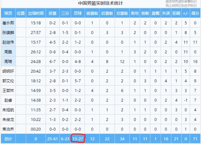 乔帅见过这罚球命中率吗？中国男篮打哈萨克斯坦罚球27中15
