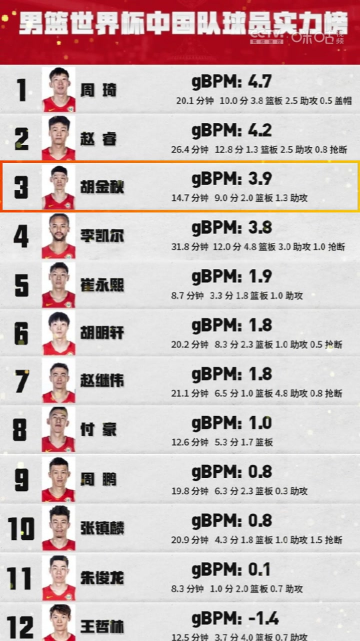 中国球员最新实力榜:周琦榜首,胡金秋反超李凯尔排第3,王哲林垫底