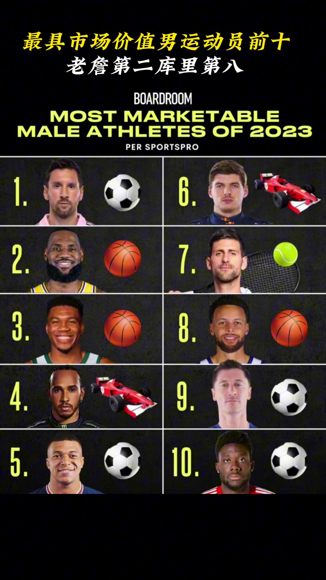 外媒评2023最具市场价值男运动员TOP10，老詹字母哥库里入选，梅西榜首！