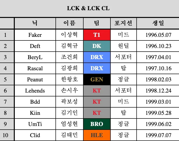 LCK&LCK CL中年龄最长选手
