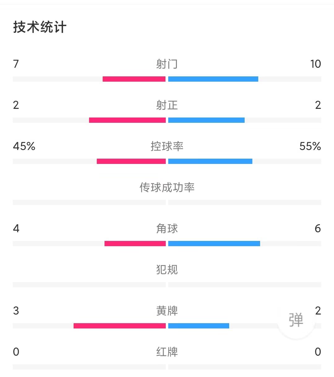 全场技术统计：射门次数泰山10-7浙江，控球率泰山55%占优