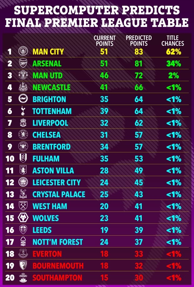 超级计算机预测本赛季英超各队夺冠概率：曼城62% 阿森纳34%