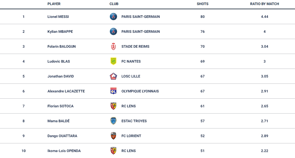 本赛季法甲射门榜前十：梅西第一、姆巴佩第二、拉卡泽特第六