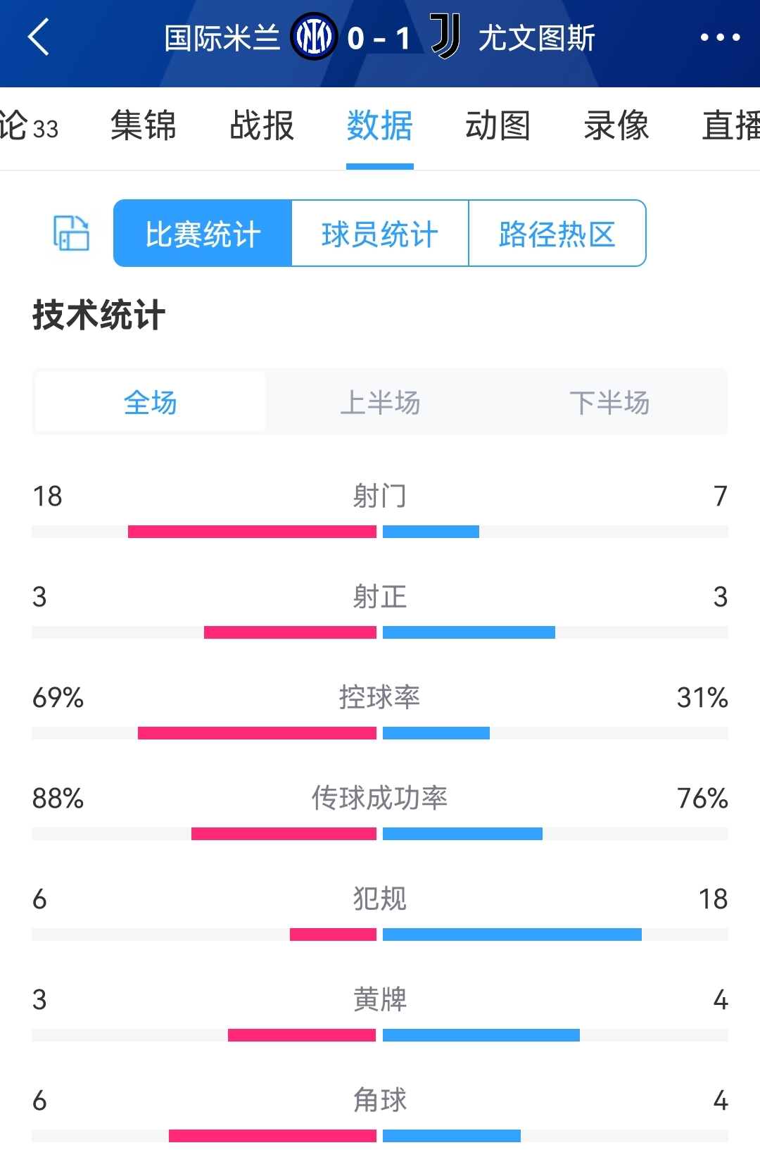 国米0-1尤文全场数据：射门18-7，射正3-3，控球率七三开