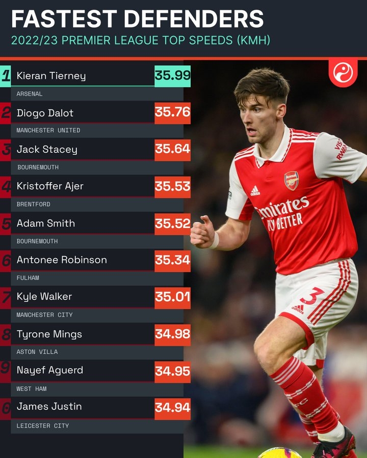 英超后卫速度榜：蒂尔尼35.99km/h居首，达洛特35.76km/h第二