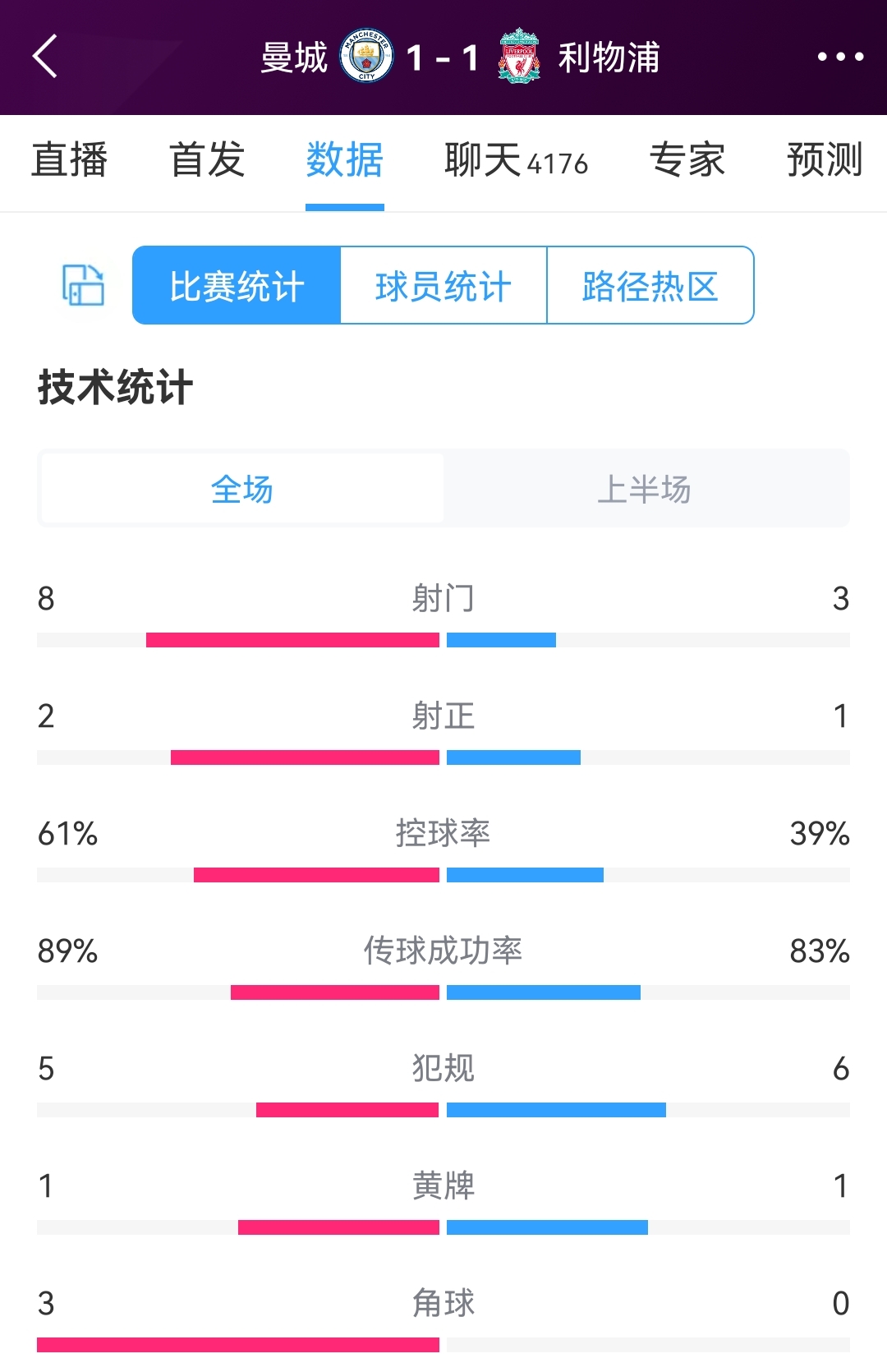 曼城vs利物浦半场数据：射门8-3，射正2-1，控球率六四开