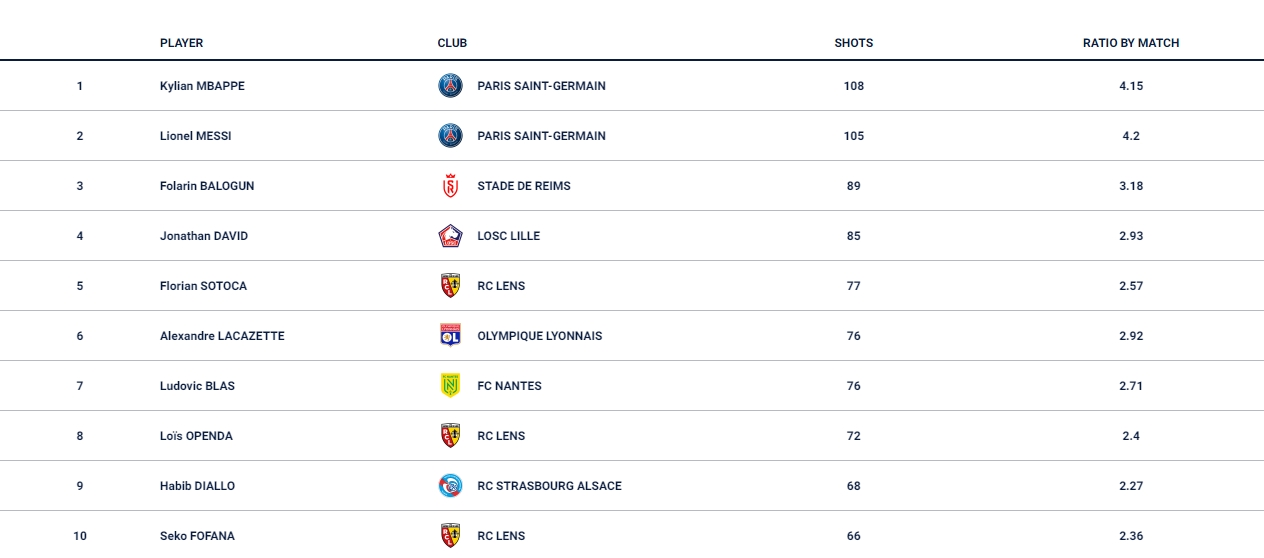 法甲本赛季射门榜：姆巴佩108次射门居首，梅西、巴洛贡分列二三
