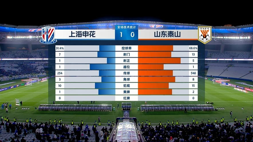 上海申花1-0山东泰山数据：控球比三七开，申花仅1脚射正便进球