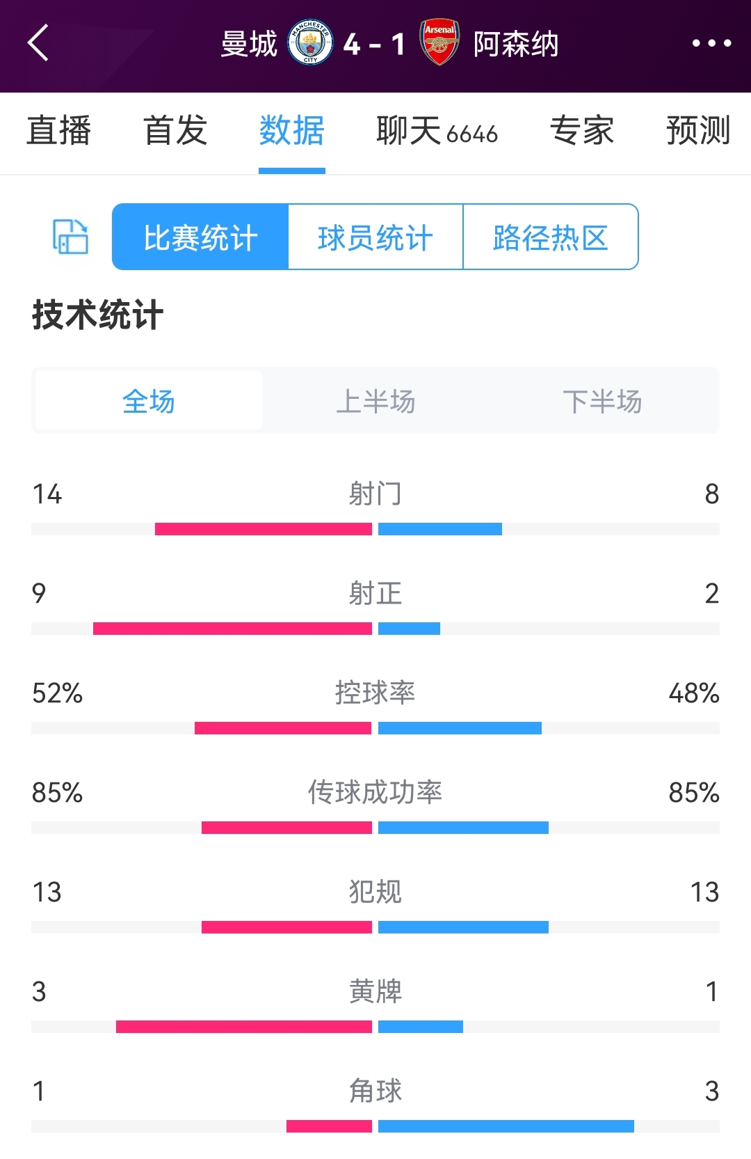 曼城vs阿森纳全场数据：射门14-8，射正9-2，控球率相差无几