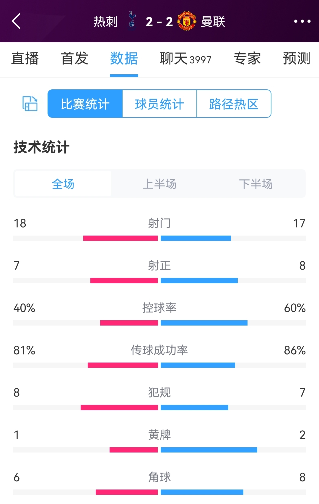 热刺vs曼联全场数据：射门18-17，射正7-8，控球率四六开