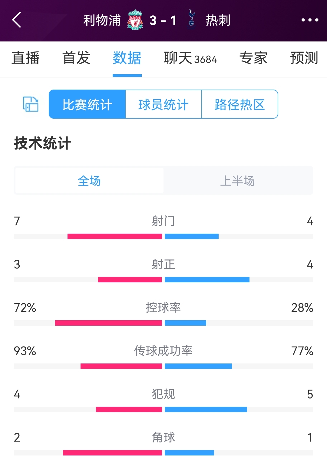 红军3次射正进3球，利物浦vs热刺半场数据：射门7-4，射正3-4