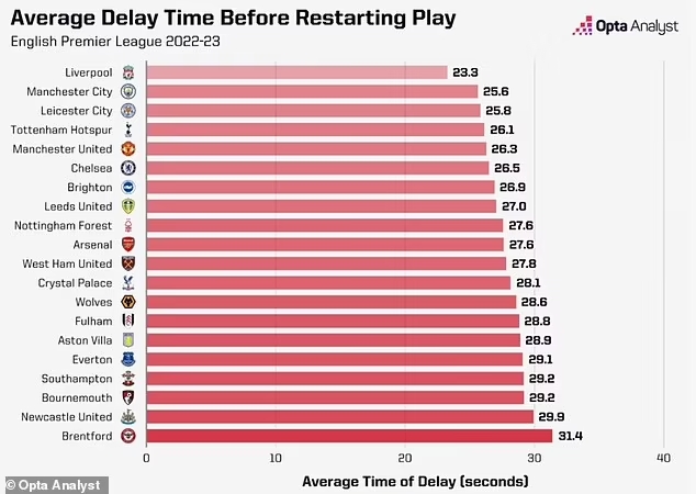 本赛季英超场均拖延时间排名，布伦特福德居首&红军曼城最少