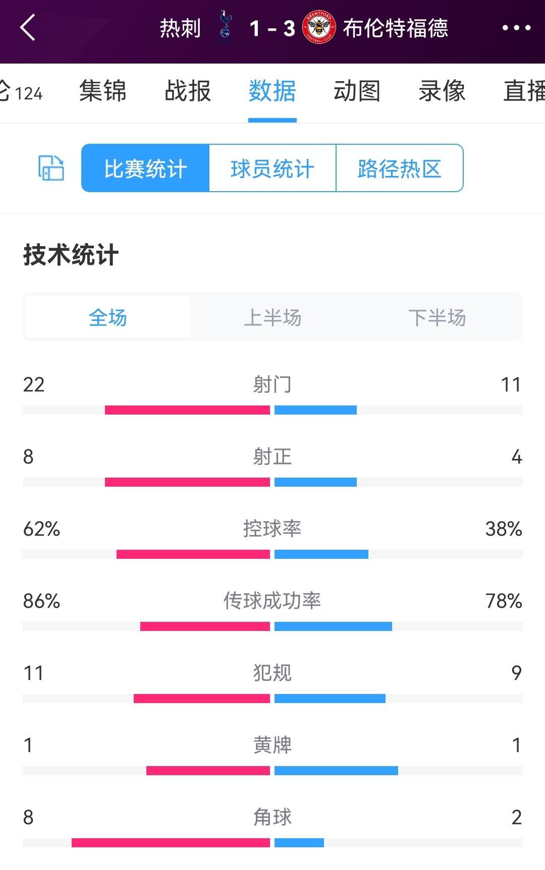 效率差距明显，热刺vs布伦特福德全场数据：射门22-11，射正8-4