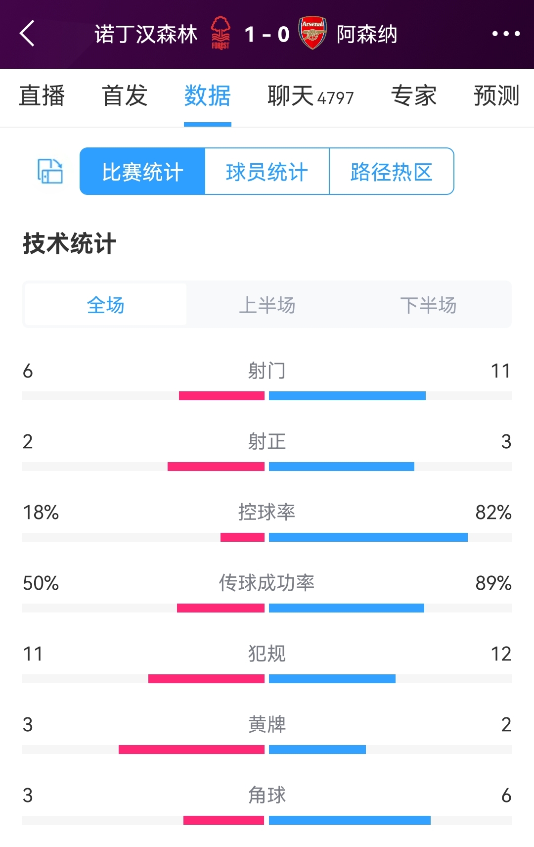 枪手控球率82%仍输球，阿森纳vs森林全场数据：射门6-11，射正2-3