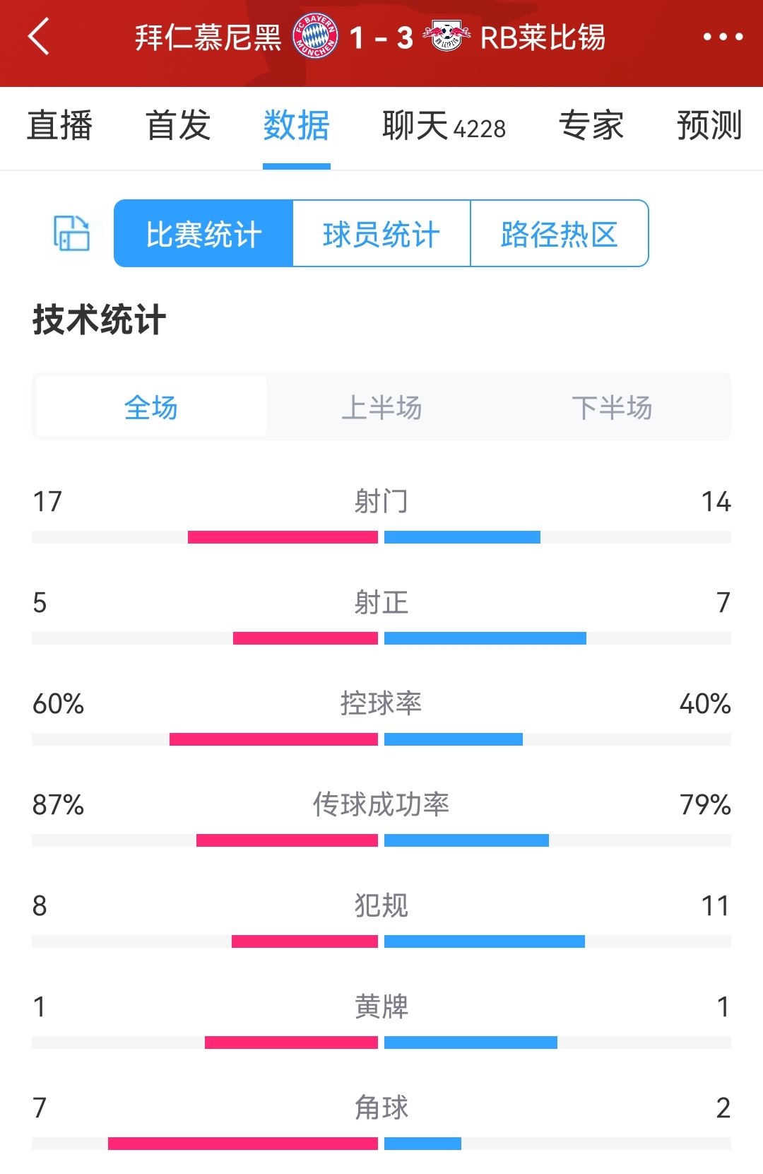 拜仁vs莱比锡全场数据：射门17-14，射正5-7，控球率六四开