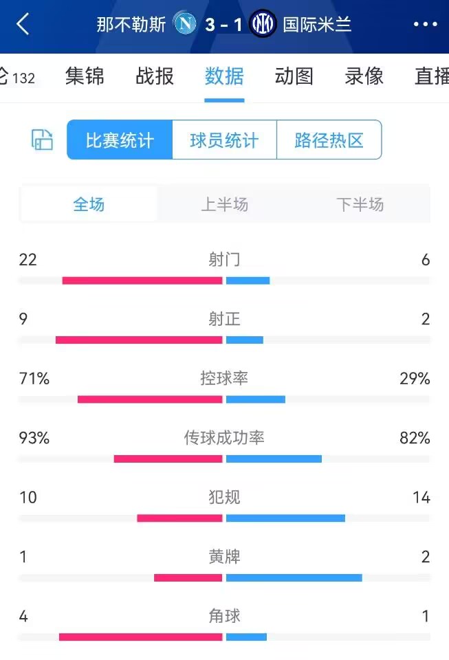 那不勒斯vs国米全场数据：射门22-6，射正9-2，控球率七三开