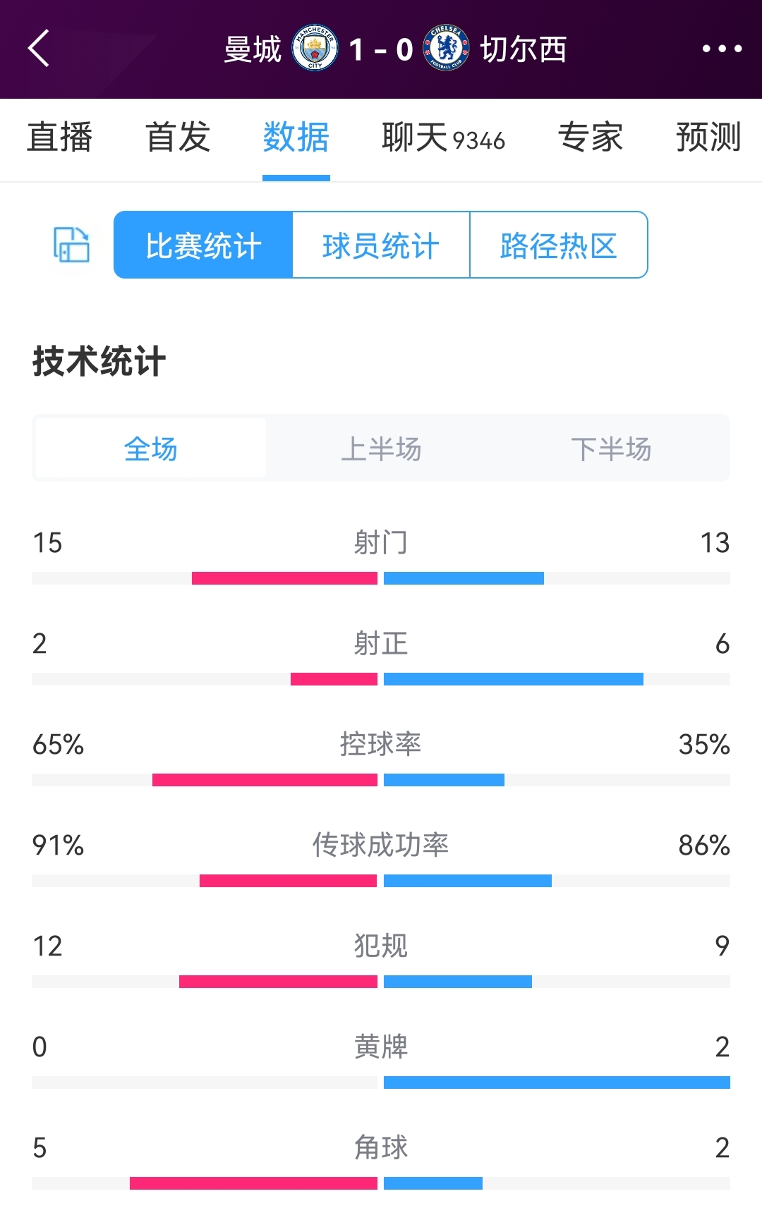 曼城vs切尔西全场数据：射门15-13，射正2-6，前者控球率65%