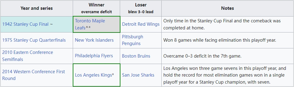 NHL 0-3翻盘历史