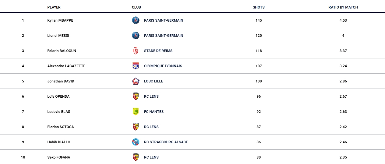 本赛季法甲球员射门次数前十：姆巴佩145次居首，梅西120次第二