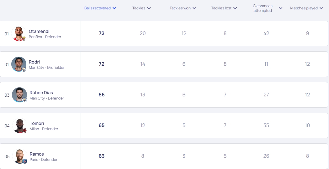 本赛季欧冠夺回球权次数前五：奥塔门迪&罗德里72次居首