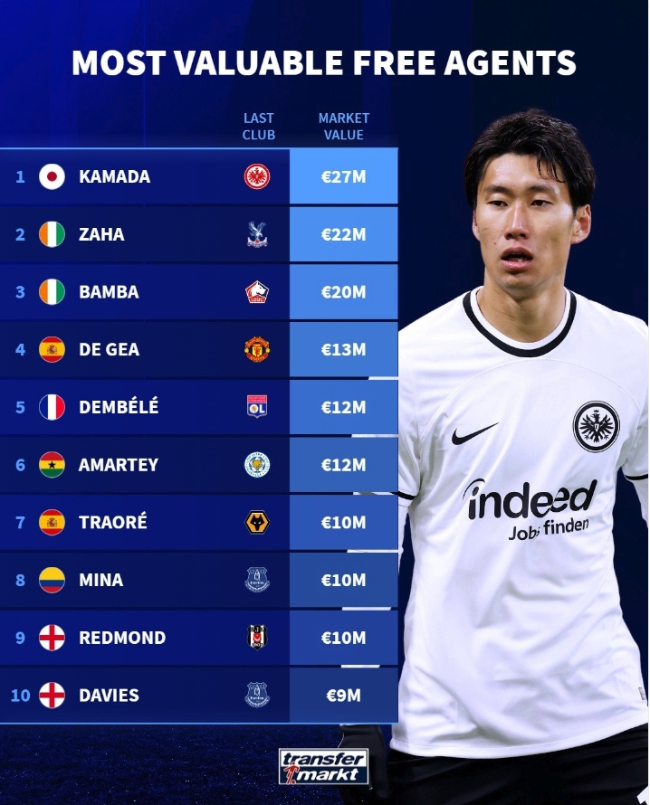 德转盘点今夏自由球员身价top10：镰田大地2700万欧居首