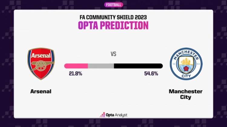 OPTA预测社区盾杯胜率：曼城54.6%，阿森纳21.8%