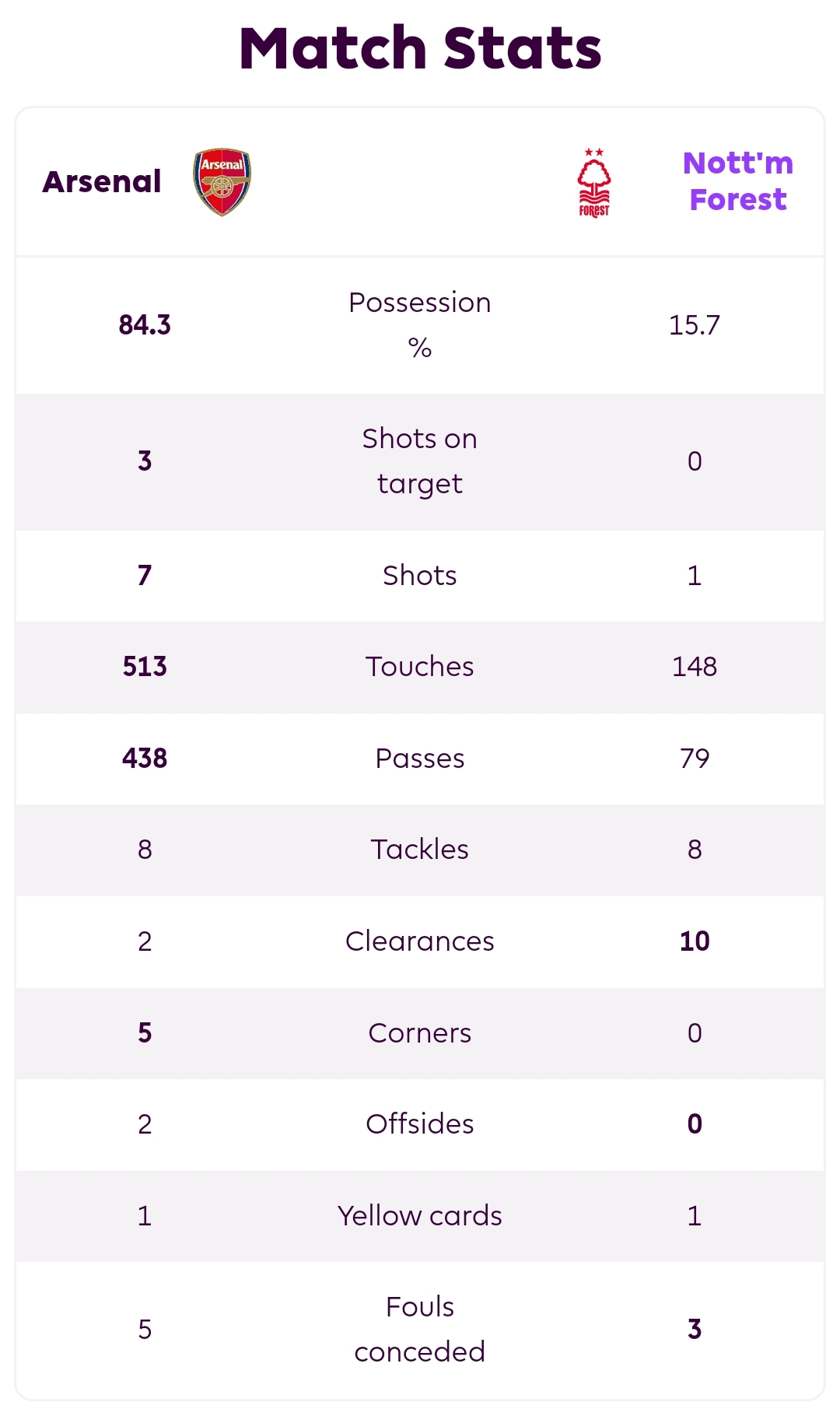 阿森纳vs诺丁汉森林半场数据：射门7-1，射正3-0，枪手控球率84%