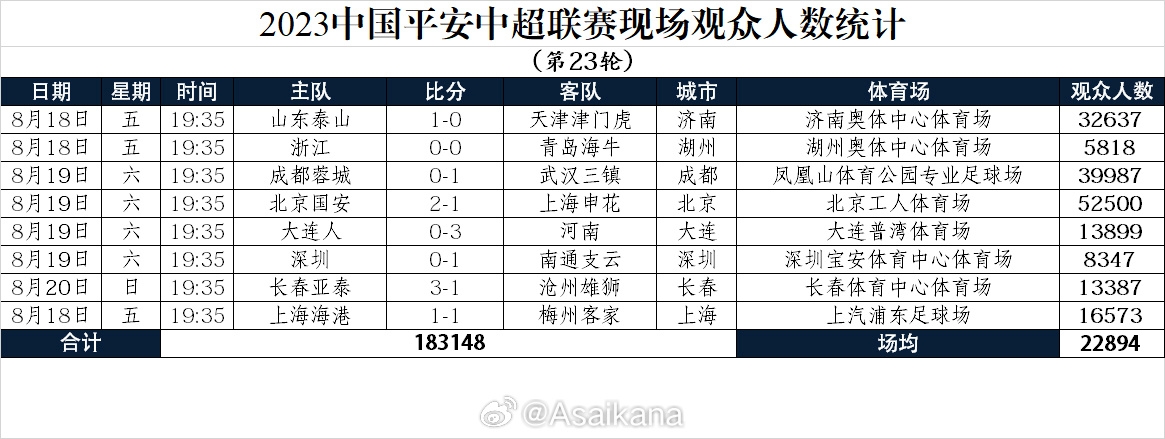 中超第23轮观众人数：国安主场超5.2万居首，浙江队主场最少