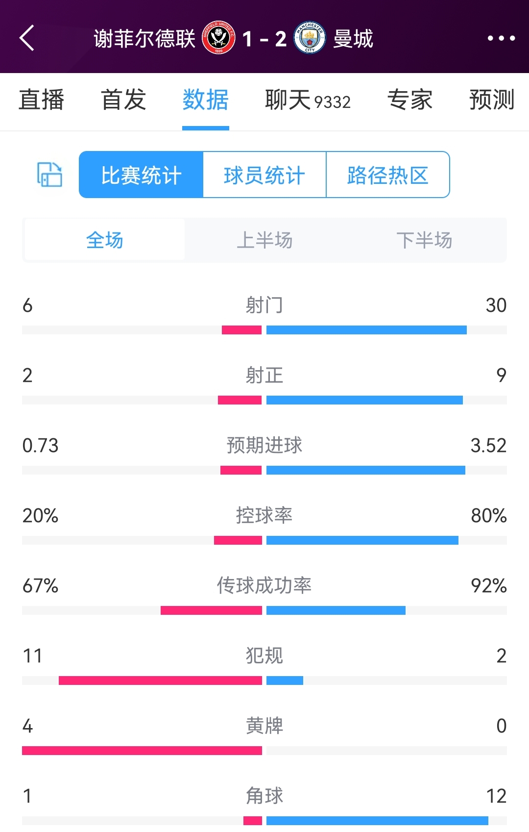 谢菲联vs曼城全场数据：射门6-30，射正2-9，控球率二八开