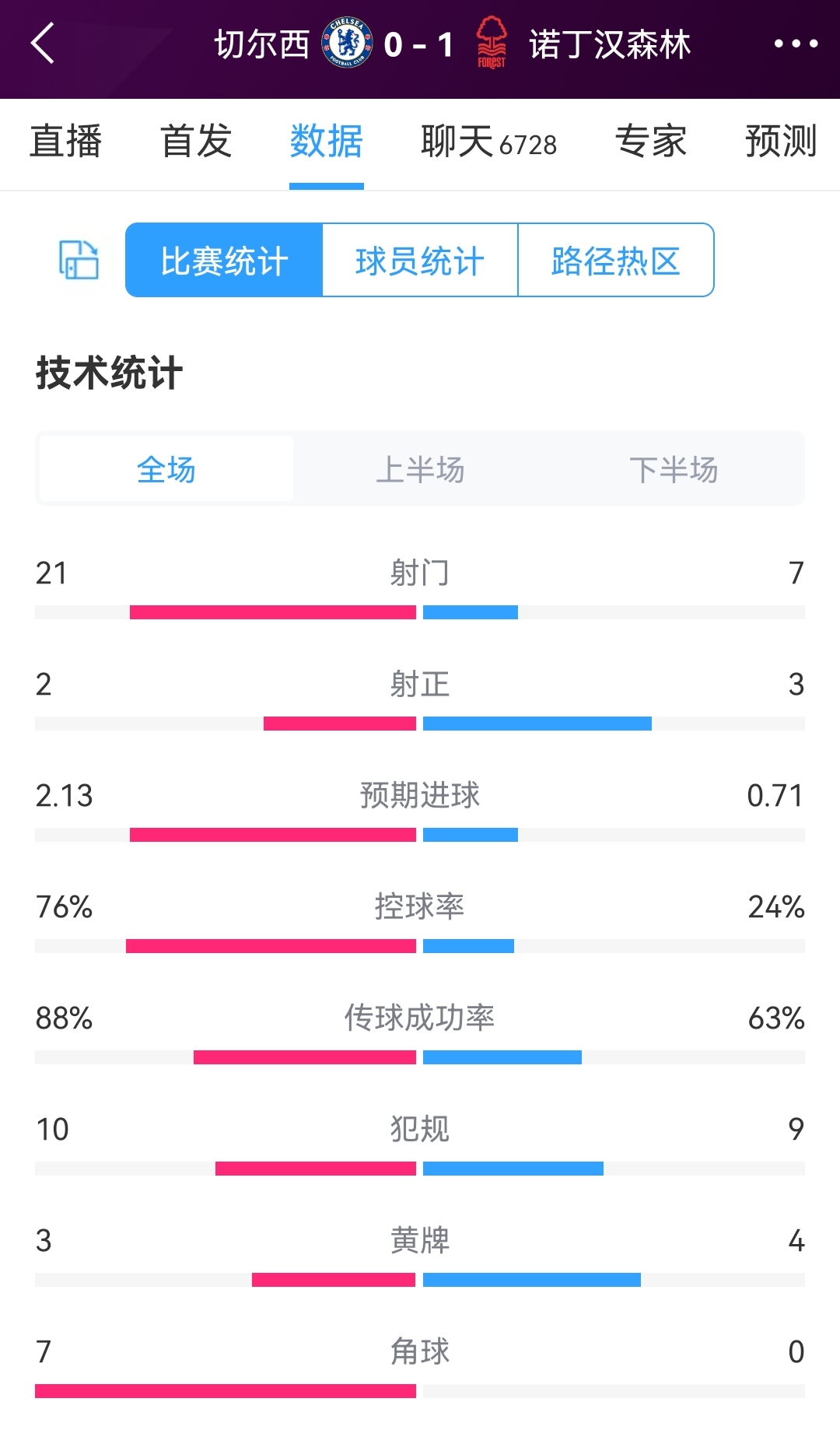 切尔西vs森林全场数据：射门21-7，射正2-3，预期进球2.13-0.71