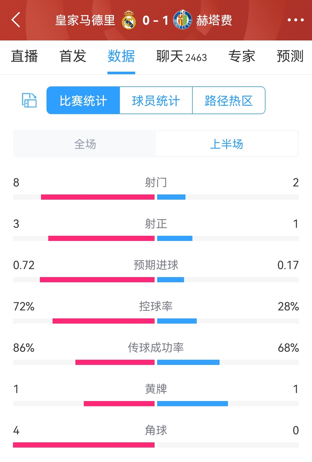 得势不得分！皇马vs赫塔费半场数据：射门8-2，射正3-1