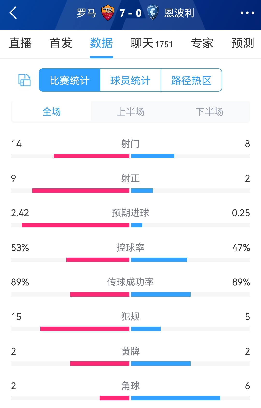 效率奇高！罗马7-0恩波利全场数据：射门14-8，罗马9射正进7球