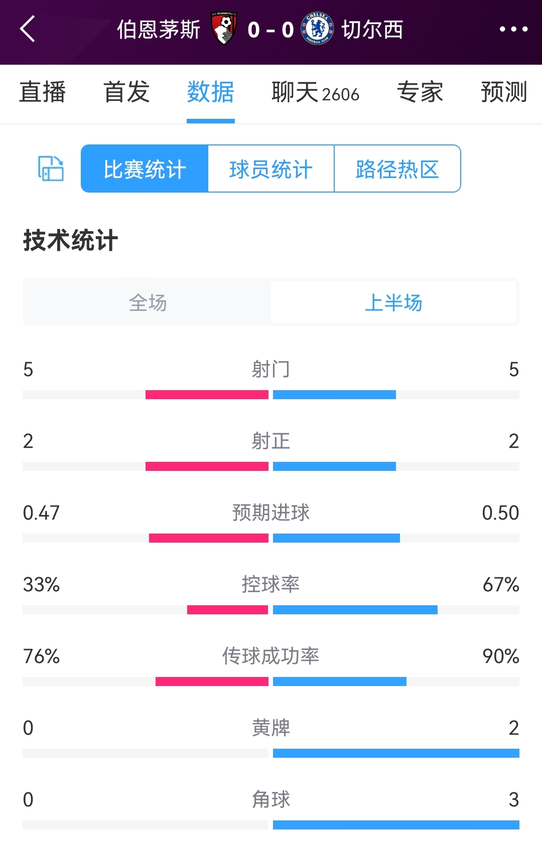 伯恩茅斯vs切尔西半场数据：均为5射2正，蓝军控球率67%