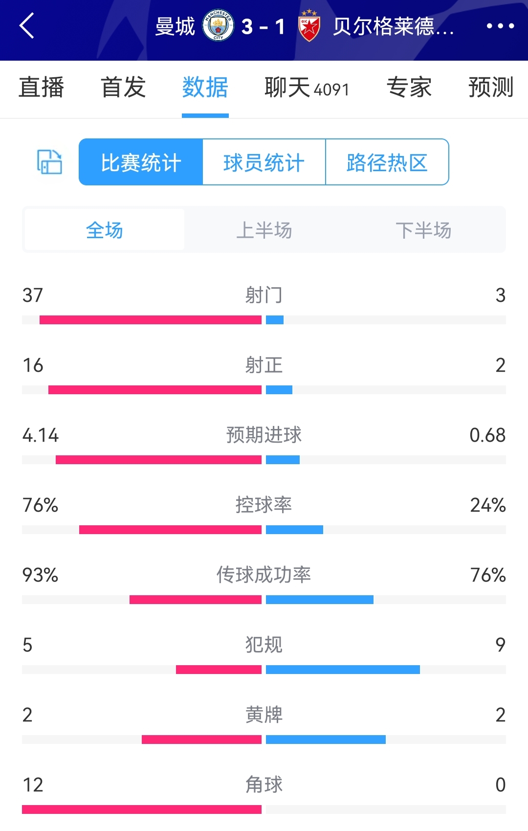 狂攻不止！曼城vs红星全场数据：射门37-3，射正16-2