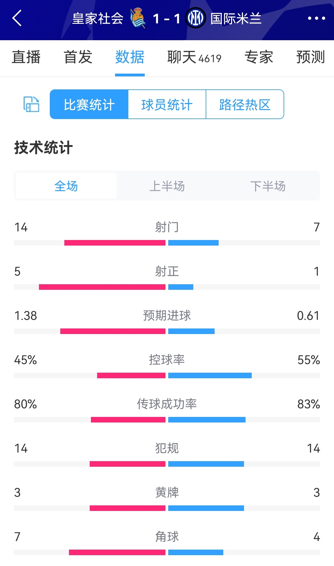 国米1次射正便破门！皇家社会vs国米全场数据：射门14-6，射正5-1