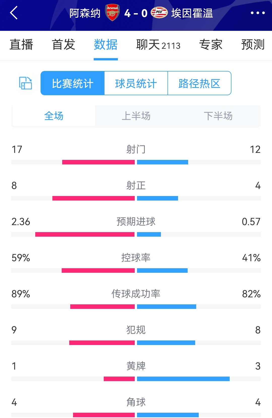 效率完胜！阿森纳4-0埃因霍温全场数据：射门17-12，射正8-4