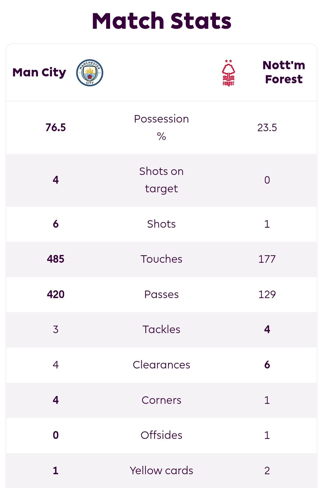 曼城vs诺丁汉森林半场数据：射门6-1，射正4-0，曼城控球率77%