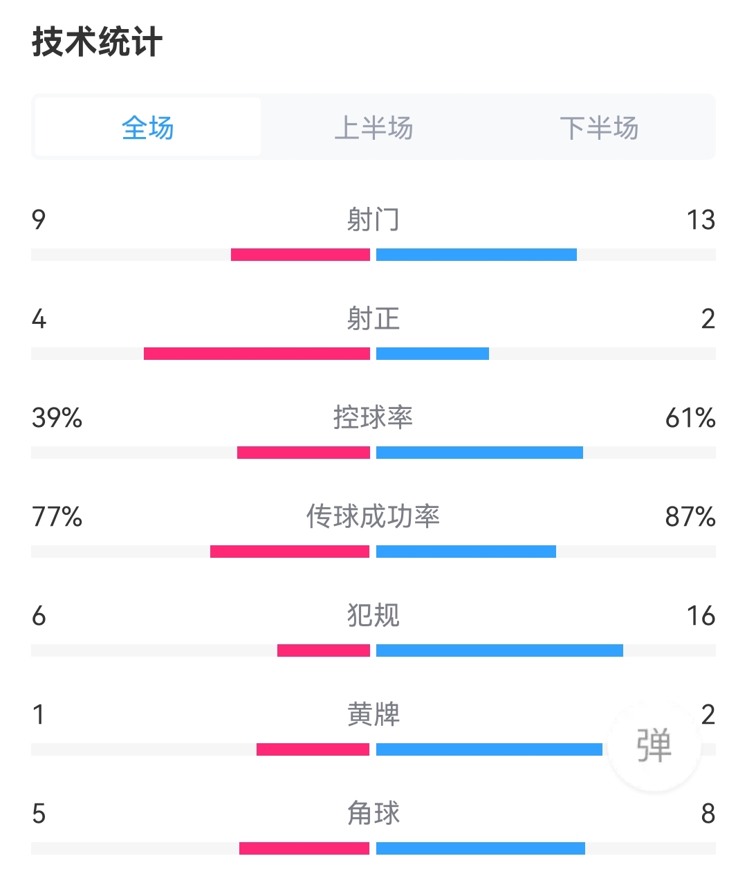 切尔西1-0布莱顿全场数据：射门9-13，射正4-2，蓝军控球率39%