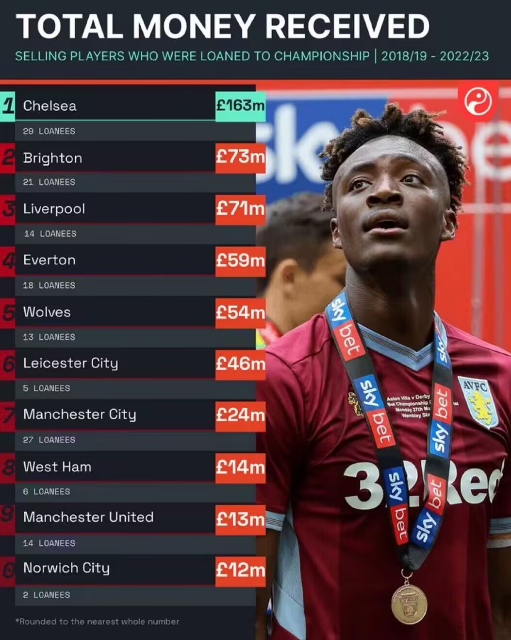 Squawka：切尔西在近五年租借球员方面的收入英超第一