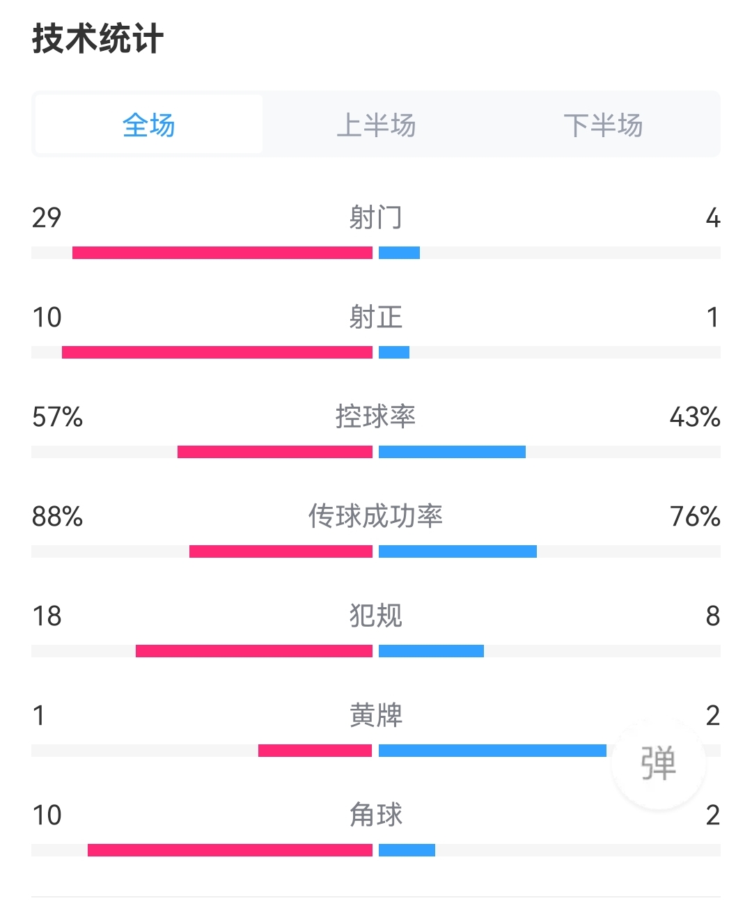 狂轰不止！利物浦3-1莱斯特城全场数据：射门29-4，射正10-1