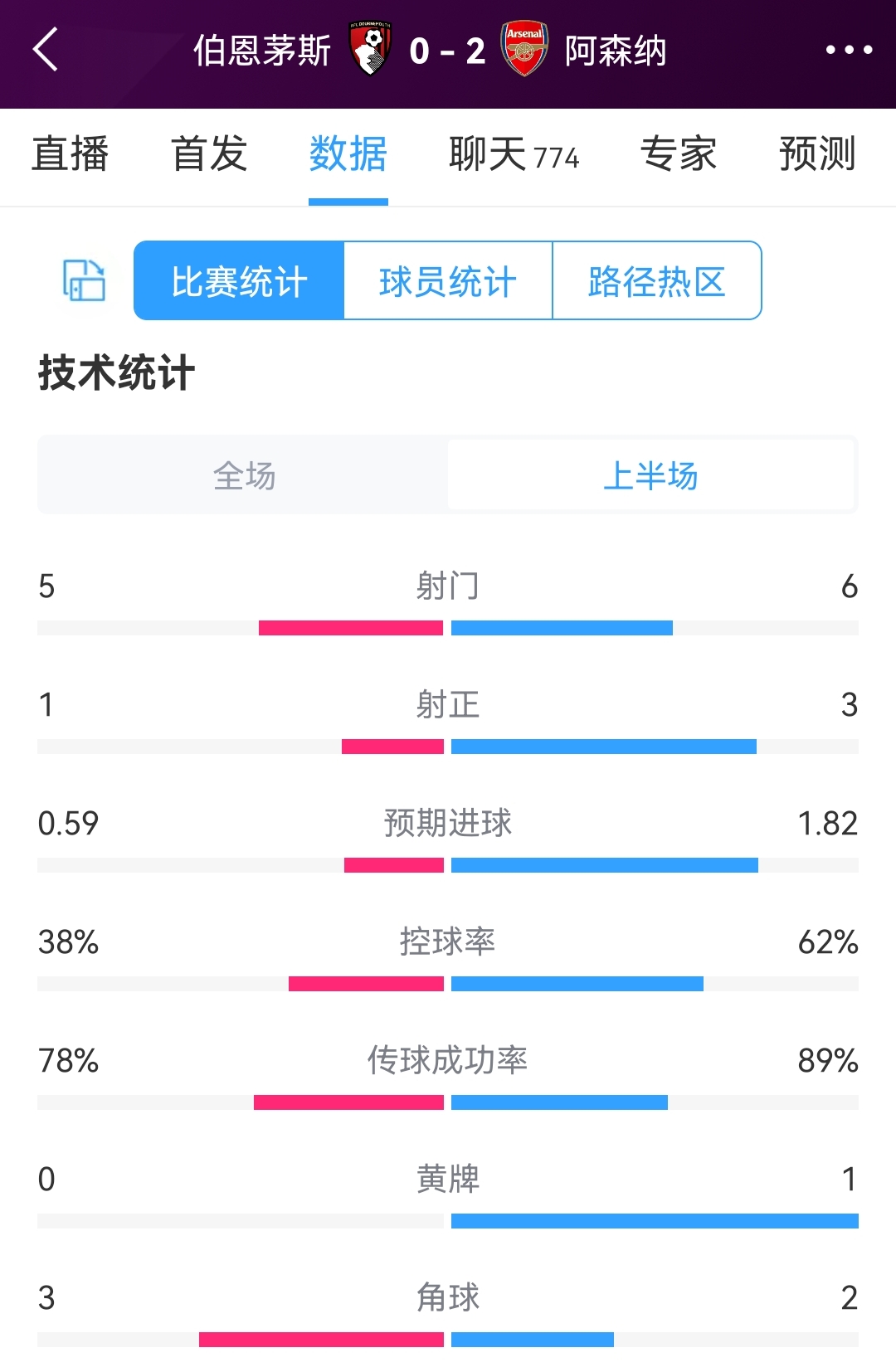 伯恩茅斯vs阿森纳半场数据：射门5-6，射正1-3，枪手控球率62%