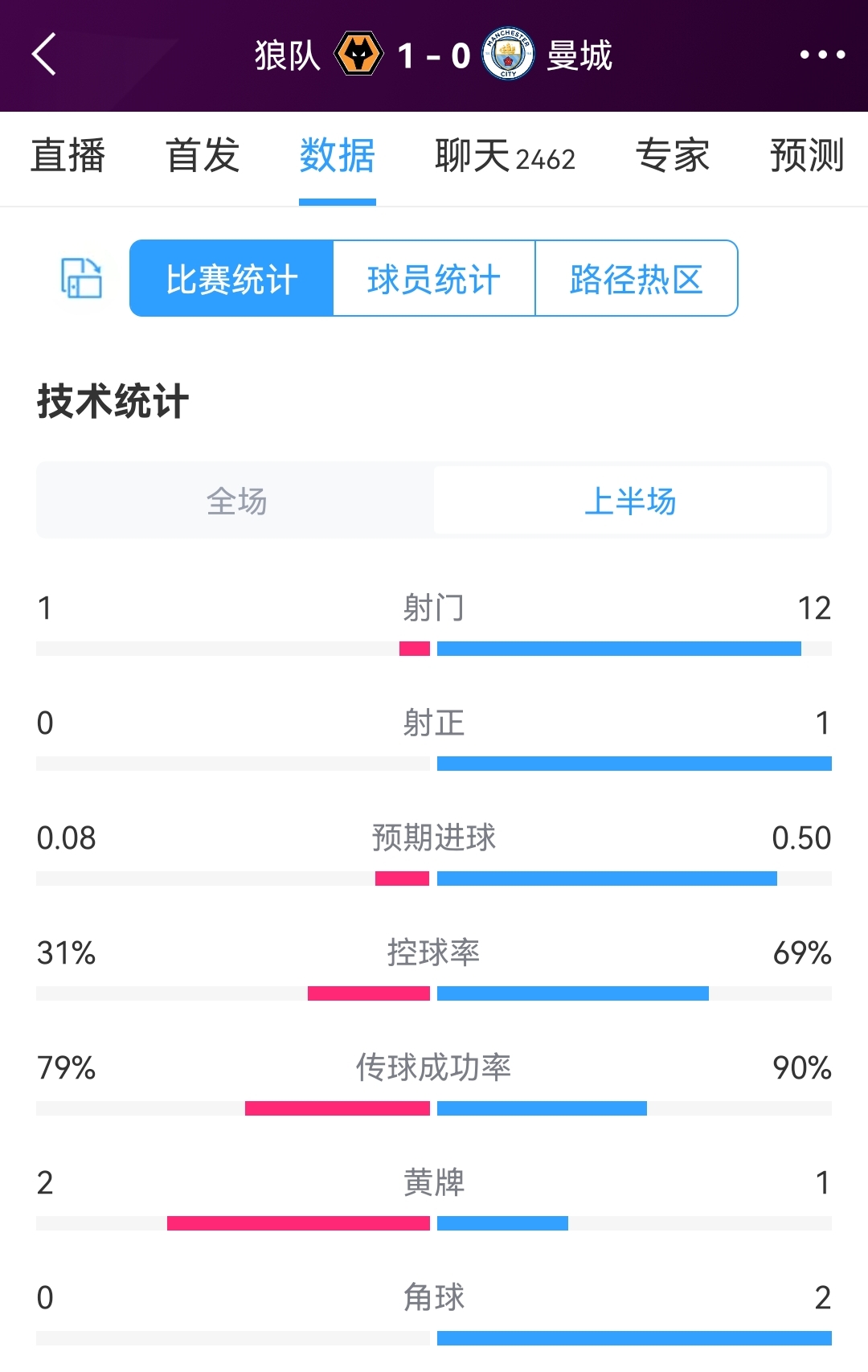 狼队零射正&一球领先！狼队vs曼城半场数据：射门1-12，射正0-1