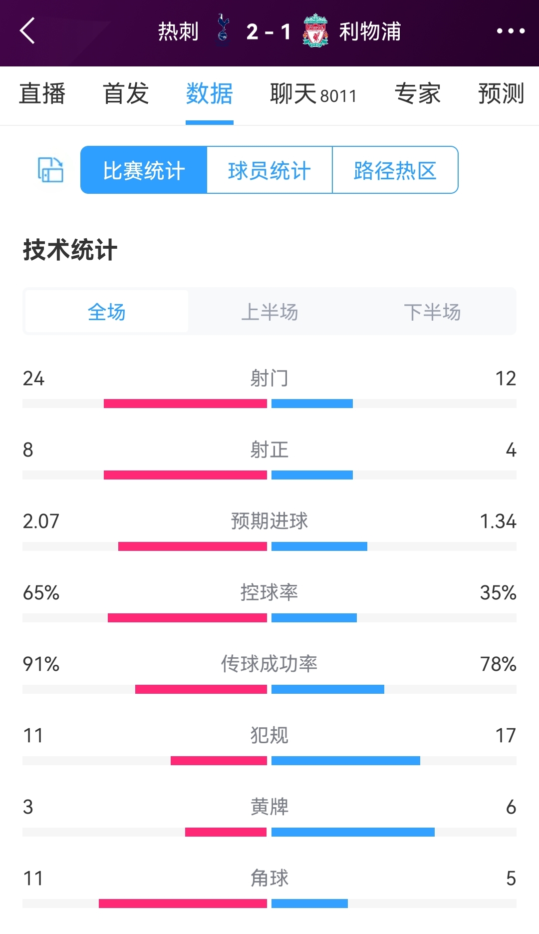 热刺1-2利物浦全场数据：射门24-12，射正8-4，热刺控球率65%